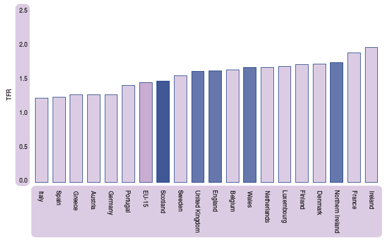 Figure 2.11 Total fertility rates, selected countries, 2001