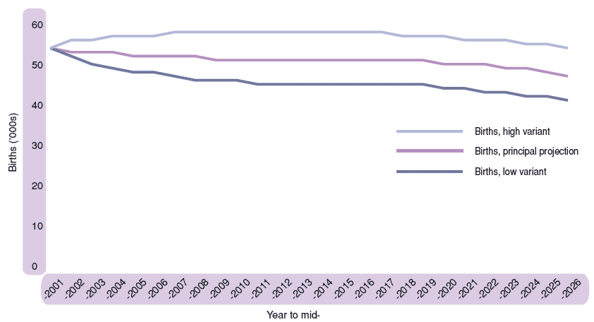 Figure 2.12 Birth projections, Scotland, 2000-2026