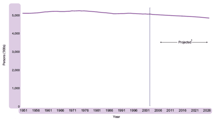 Figure 1.1 Estimated population of Scotland, actual and projected, 1951-2027