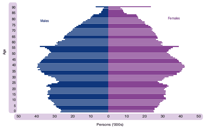 Figure 1.3 Estimated population by age and sex, 30 June 2003