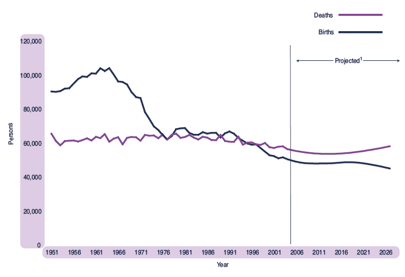 Figure 1.6 Births and deaths, actual and projected, Scotland, 1951-2027