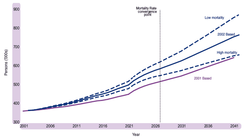Figure 1.9 Projected Population (with high and low mortality variants) aged 75 and over, Scotland, 2001-2042