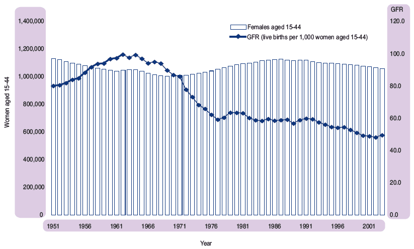 Figure 1.11 Estimated female population aged 15-44 and general fertility rate (GFR), Scotland, 1951-2003