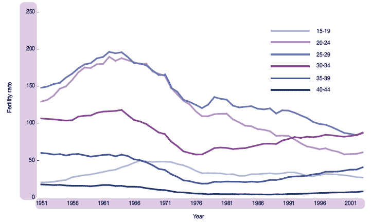 Figure 1.12 Live births per 1,000 women, by age of mother, Scotland, 1951-2003