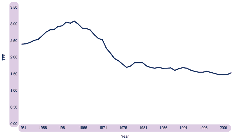 Figure 1.14 Total fertility rate, Scotland, 1951-2003