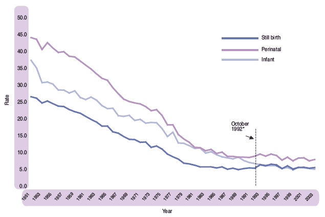 Figure 1.17 Stillbirth, perinatal and infant death rates, Scotland, 1951-2003