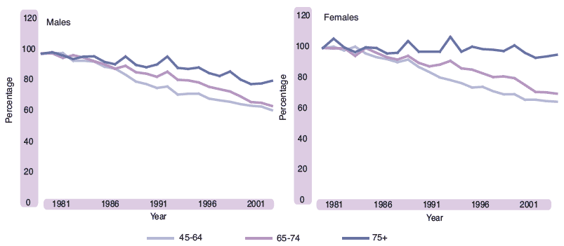 Figure 1.18 Age specific mortality rates as a proportion of 1981 rate, 1981-2003