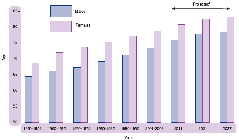 Figure 1.19 Expectation of life at birth, Scotland, 1951-2027