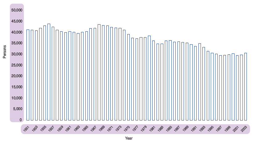 Figure 1.23 Marriages, Scotland, 1951-2003