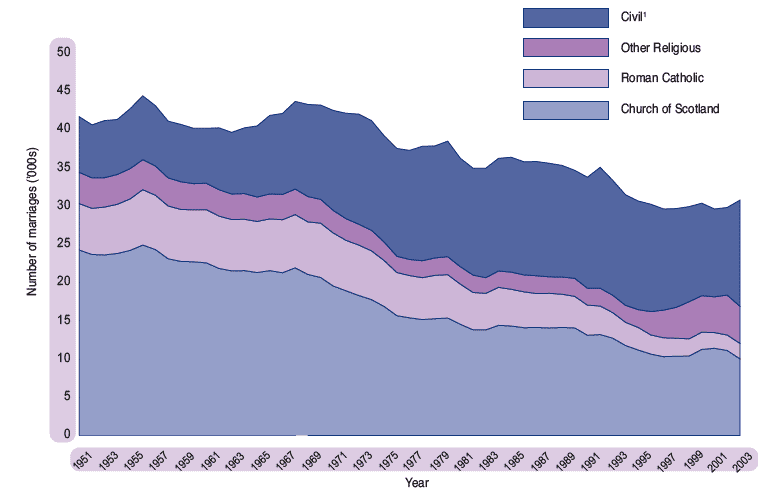 Figure 1.25 Marriages by type of ceremony, Scotland, 1951-2003