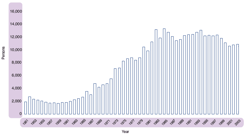 Figure 1.26 Divorces, Scotland, 1951-2003