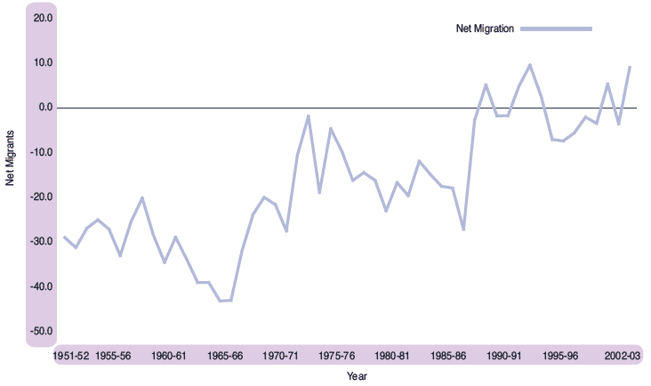 Figure 2.1 Estimated net migration, Scotland, 1951-2003