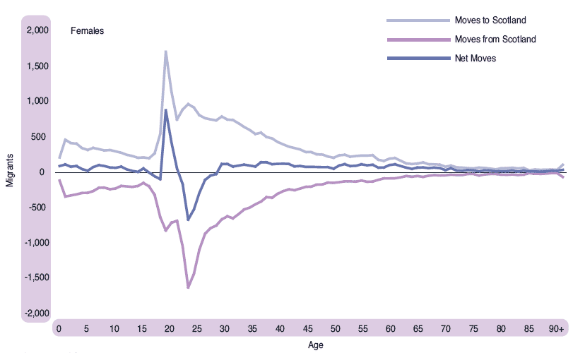 Figure 2.2 Movements between Scotland and the rest of the UK, by age, mid 2002–mid 2003 (females)