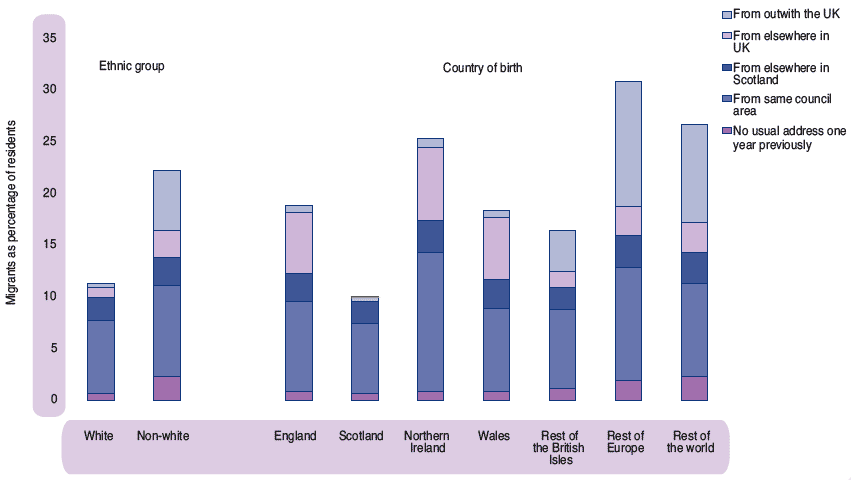 Figure 2.5 Migration by ethnic group and country of birth, Scotland, 2001