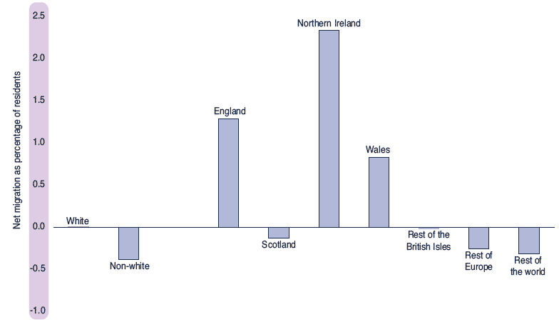 Figure 2.6 Net migration from rest of UK by ethnic group and country of birth, Scotland, 2001