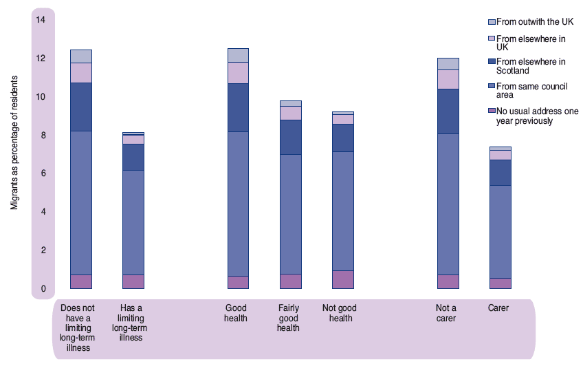 Figure 2.7 Migration by illness, health and caring, Scotland, 2001