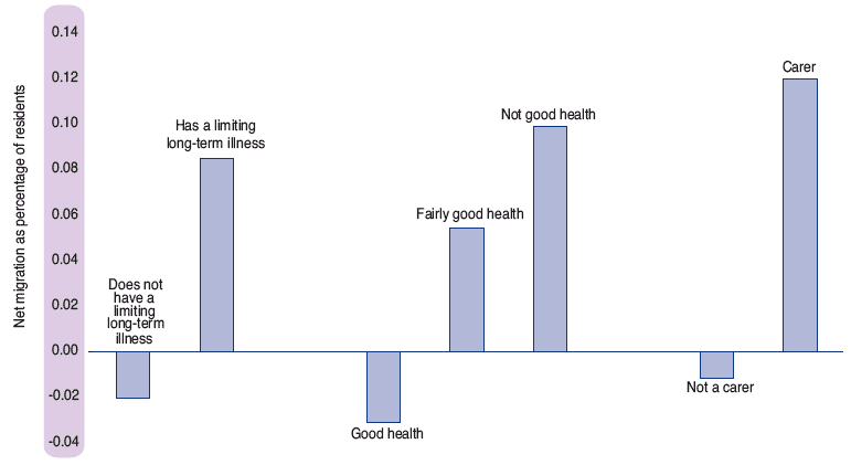  Figure 2.8 Net migration from rest of UK by illness, health and caring, Scotland, 2001