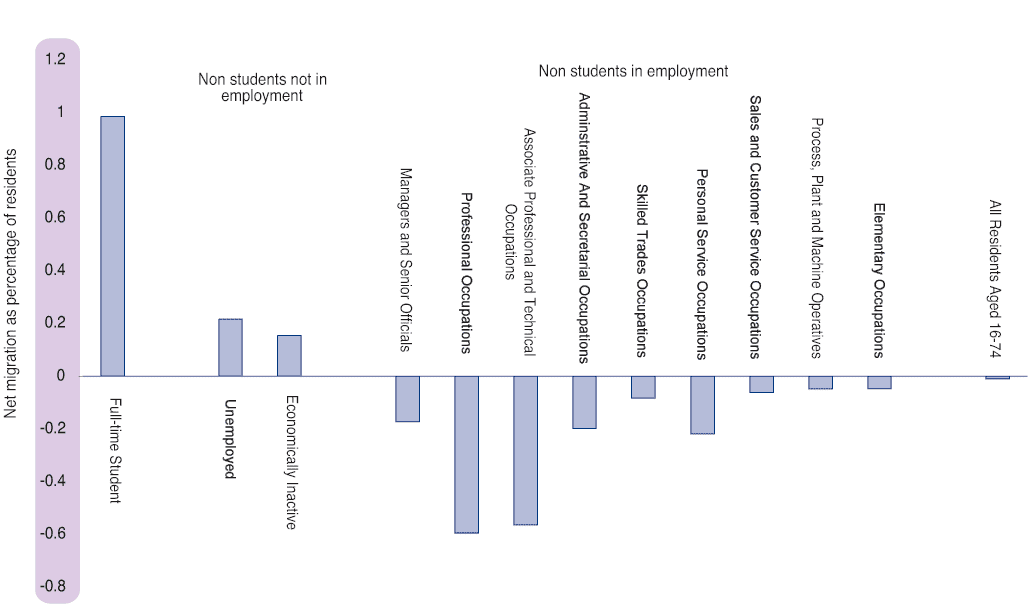 Figure 2.10 Net migration of 16-74 year olds from rest of UK by economic position and occupation, Scotland, 2001