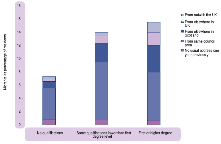 Figure 2.11 Migration of 16-74 year olds by highest level of qualification, Scotland, 2001