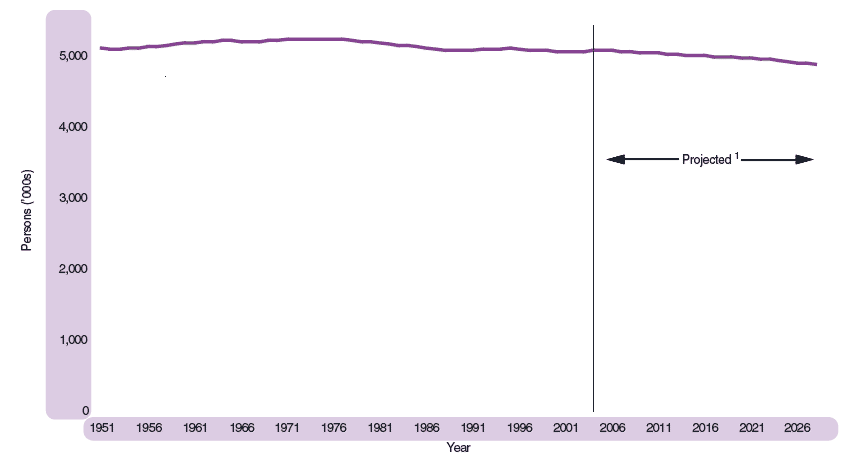 Figure 1.1 Estimated population of Scotland, actual and projected, 1951-2028