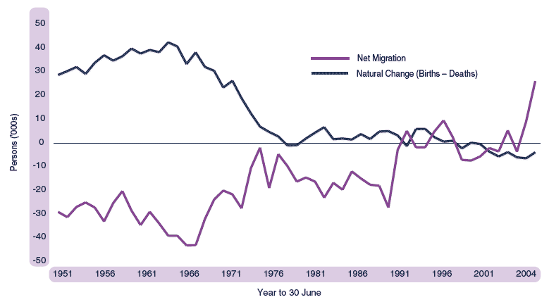 Figure 1.2 Natural change and net migration, 1951-2004