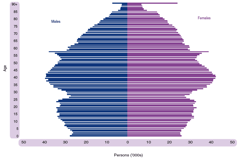 Figure 1.3 Estimated population by age and sex, 30 June 2004