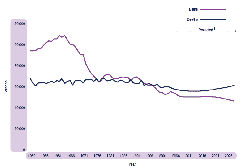 Figure 1.6 Births and deaths, actual and projected, Scotland, 1951-2028