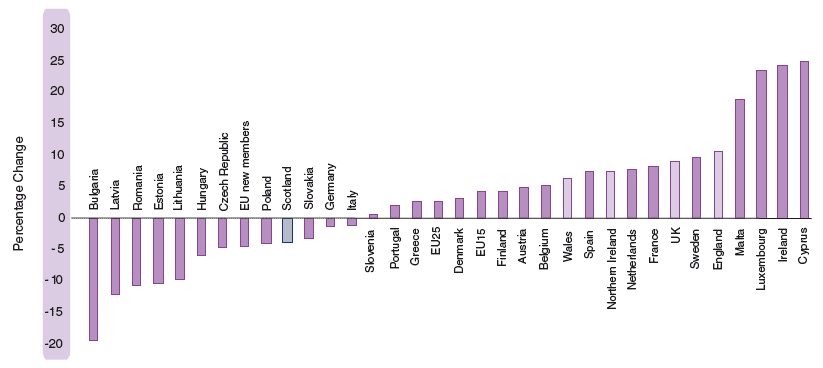 Figure 1.9 Projected Percentage Population Change in Selected European Countries, 2004-2028