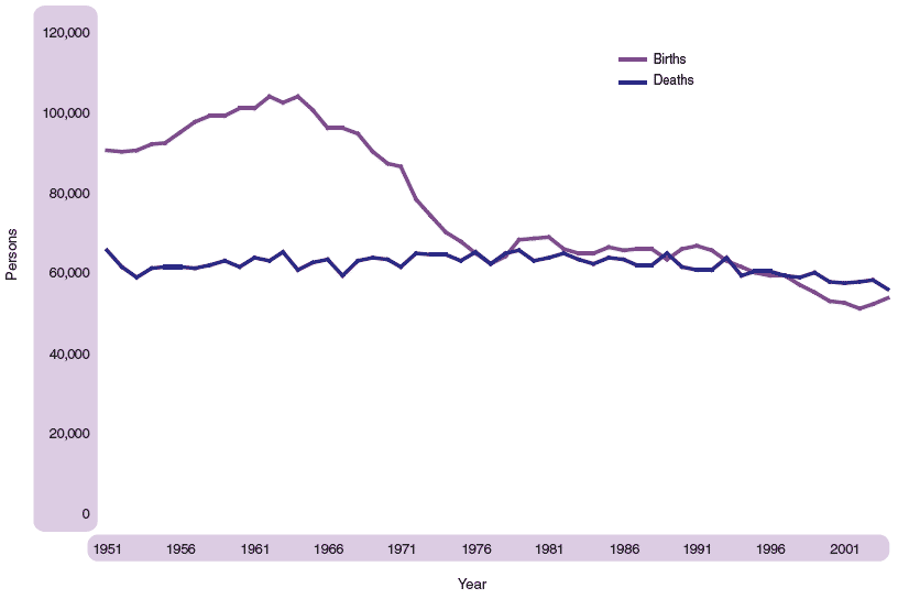 Figure 1.10 Births and deaths, Scotland, 1951-2004
