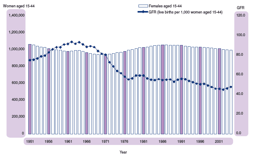 Figure 1.11 Estimated female population aged 15-44 and general fertility rate (GFR), Scotland, 1951-2004