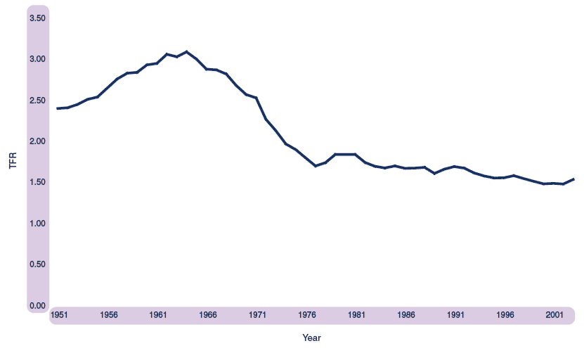 Figure 1.14 Total fertility rate, Scotland, 1951-2004