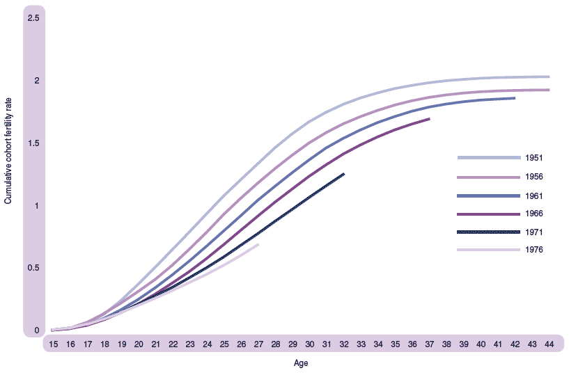 Figure 1.15 Cumulative cohort fertility rate for selected birth cohorts, Scotland
