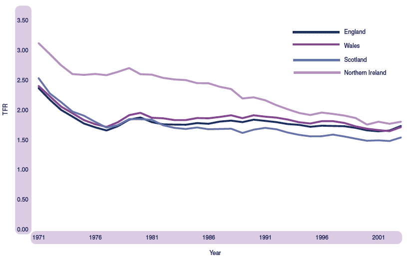 Figure 1.16 Total fertility rates, UK countries, 1971-2004