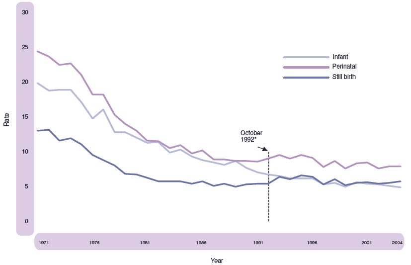 Figure 1.17 Stillbirth, perinatal and infant death rates, Scotland, 1971-2004
