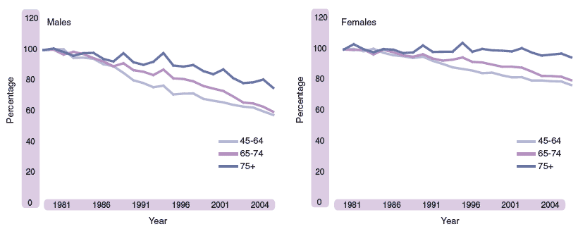 Figure 1.18 Age specific mortality rates as a proportion of 1981 rate, 1981-2004