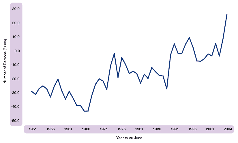 Figure 1.23 Estimated net migration, Scotland, 1951-2004