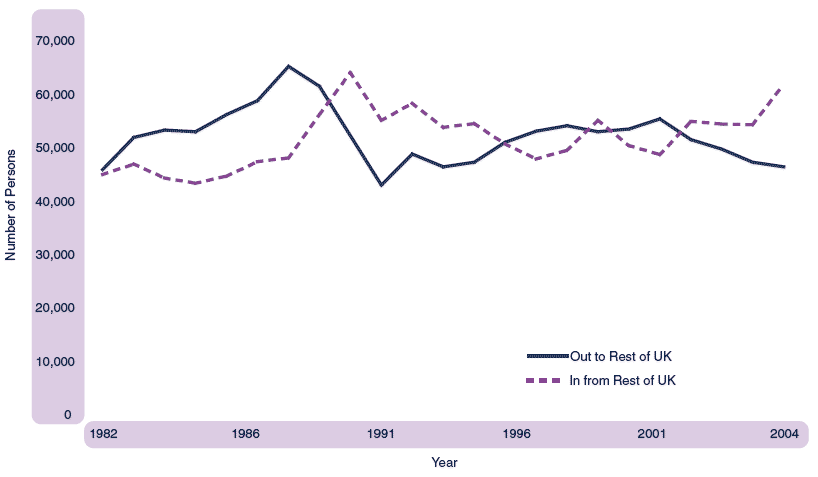 Figure 1.24 Movements to/from the rest of the UK, 1981 to 2004