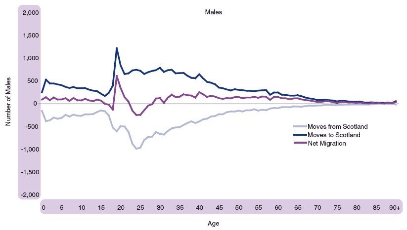 Figure 1.25 Movements between Scotland and the rest of the UK, by age, mid 2003 to mid 2004 (males)