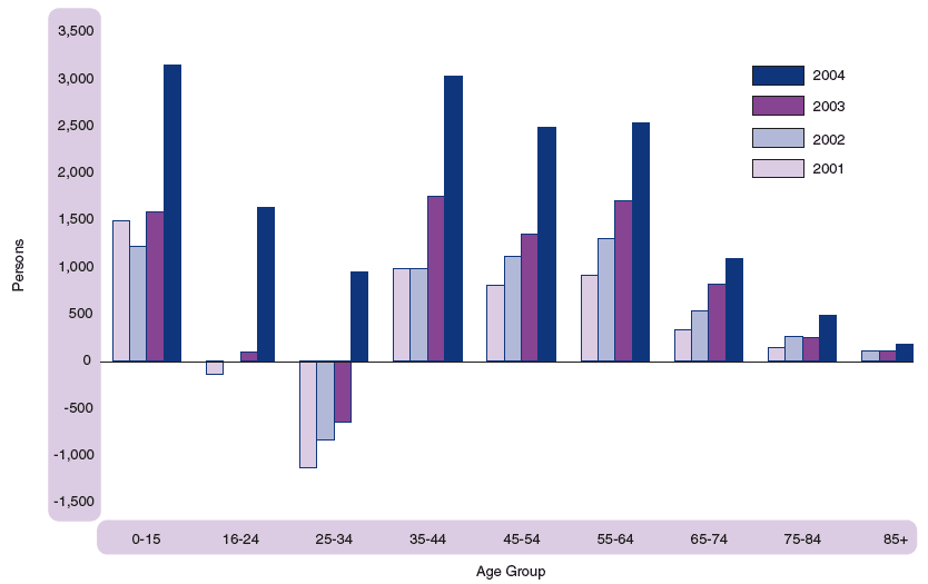 Figure 1.26 Net movements between Scotland and the rest of the UK by age, 2001-2004