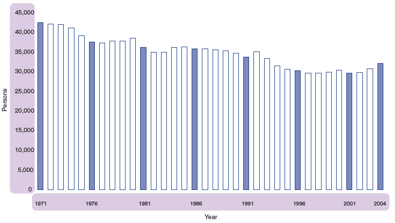 Figure 1.28 Marriages, Scotland, 1971-2004