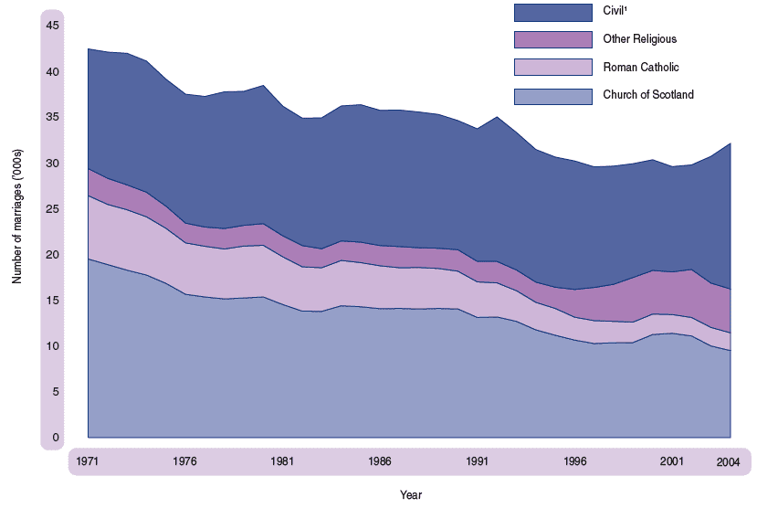 Figure 1.30 Marriages by type of ceremony, Scotland, 1971-2004
