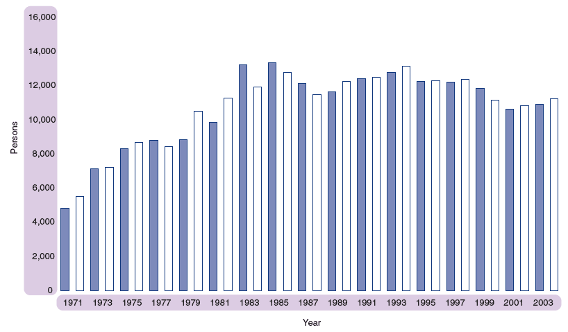 Figure 1.31 Divorces, Scotland, 1971-2004