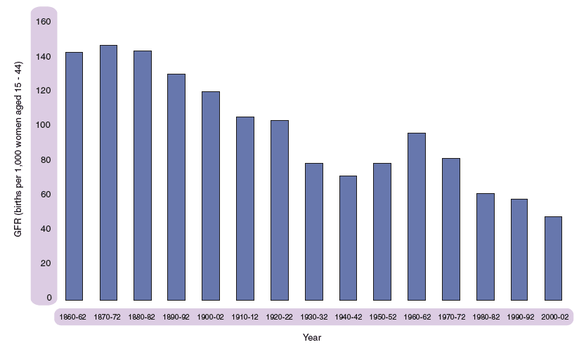 Figure 2.8 General Fertility Rate, Scotland, 1860-2002
