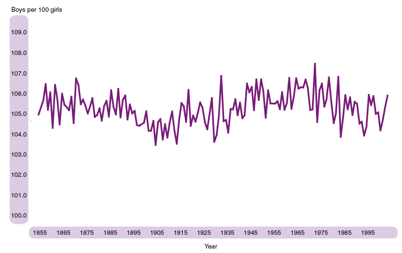 Figure 2.9 Sex ratio at birth, Scotland, 1855-2004