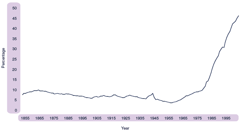 Figure 2.11 Percentage of children born to unmarried parents, Scotland, 1855-2004