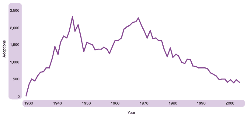 Figure 2.12 Adoptions, Scotland, 1930-2004