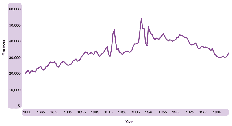 Figure 2.13 Marriages registered in Scotland, 1855 - 2004
