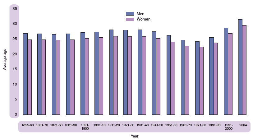 Figure 2.15 Average age at first marriage, by sex, Scotland, 1855-2004