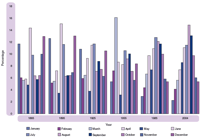 Figure 2.17 Marriages by month of registration, Scotland: selected years, 1865-2004