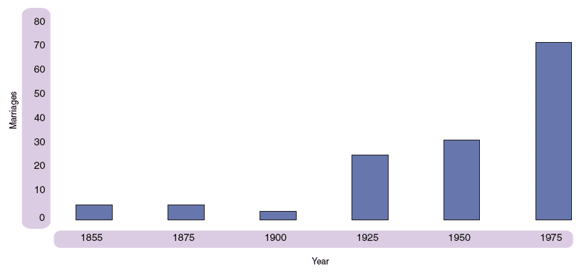 Figure 2.19 Marriages registered at Gretna, 1855-1975
